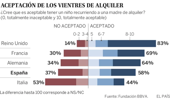 El 58% de los españoles aceptan los vientres de alquiler, según una encuesta
